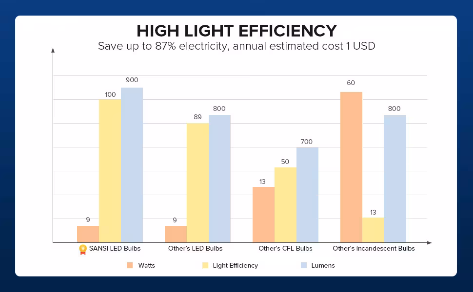 SANSI 60W Equivalent LED Light Bulbs, 22-Year Lifetime, 900 Lumens With Ceramic Technology, Non-Dimmable, E26 Base, A15 Size, Energy-Efficient & Safe 9W For Home Lighting