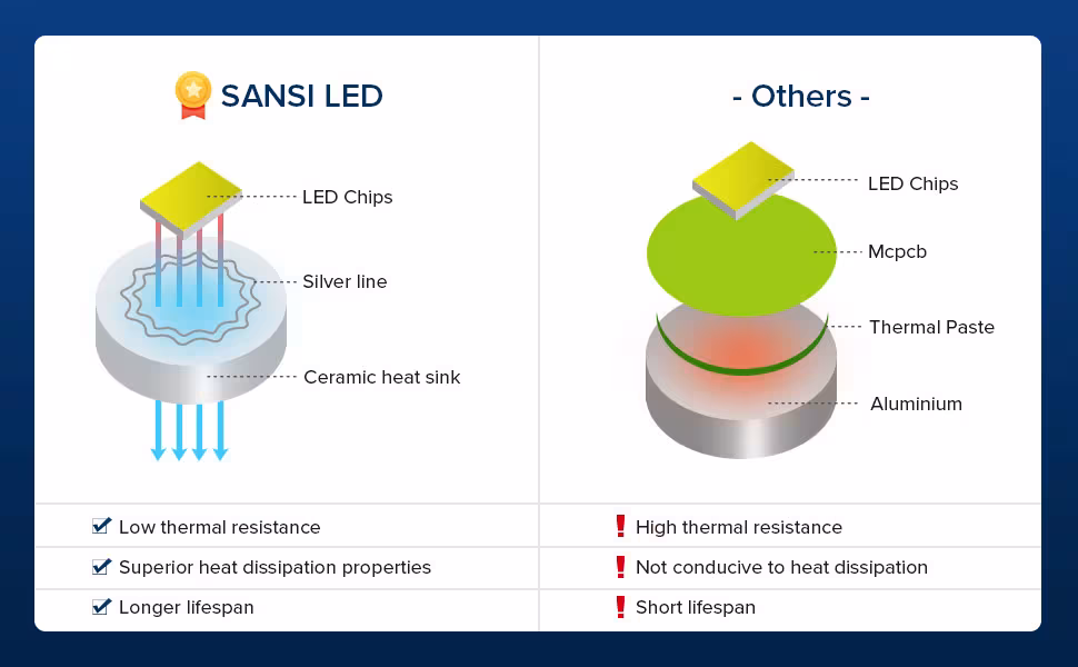 SANSI 60W Equivalent LED Light Bulbs, 22-Year Lifetime, 900 Lumens With Ceramic Technology, Non-Dimmable, E26 Base, A15 Size, Energy-Efficient & Safe 9W For Home Lighting